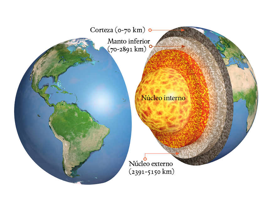 Núcleo interno ,Núcleo externo (2391-5150 km),Manto inferior (70-2891 km),Corteza (0-70 km