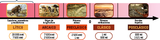 Grandes imperios,Primeras civilizaciones,Primeras aldeas,Origen de la agricultura,0,Cazadores, pescadores y recolecto   